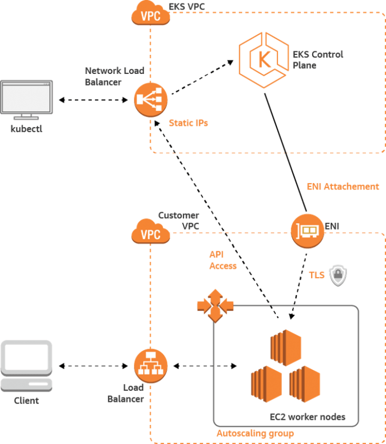 Automate Application Deployment Using AWS EKS (Kubernetes) - Sterling