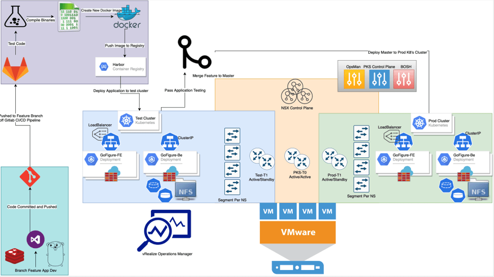 Cloud Native Development On-Prem - Container Orchestration - Sterling