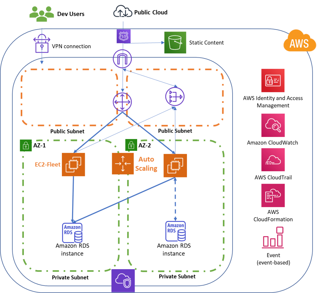 Strategy To Deploy A Highly Available, Mission-Critical Application On ...