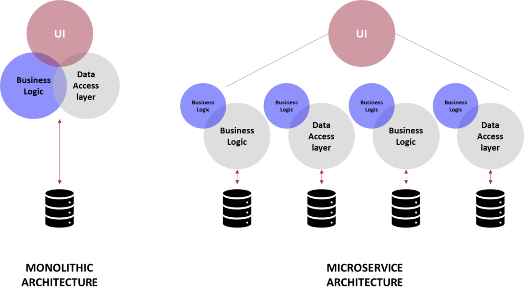 microservices-vs-monolithic-sterling