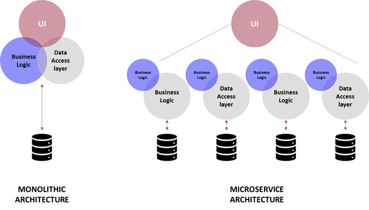 Microservices Vs Monolithic - Sterling