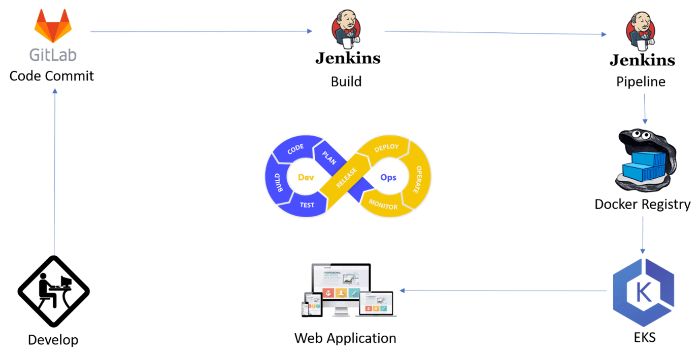 Application Continuous Deployment On AWS Using AWS EKS GitLab And