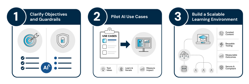 1 - Clarify Objectives and Guardrails. 2 - Pilot AI Use Cases. 3 Build a Scalable Learning Environment.
